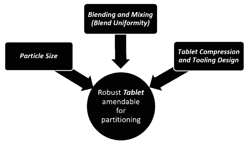 Tablet Scoring