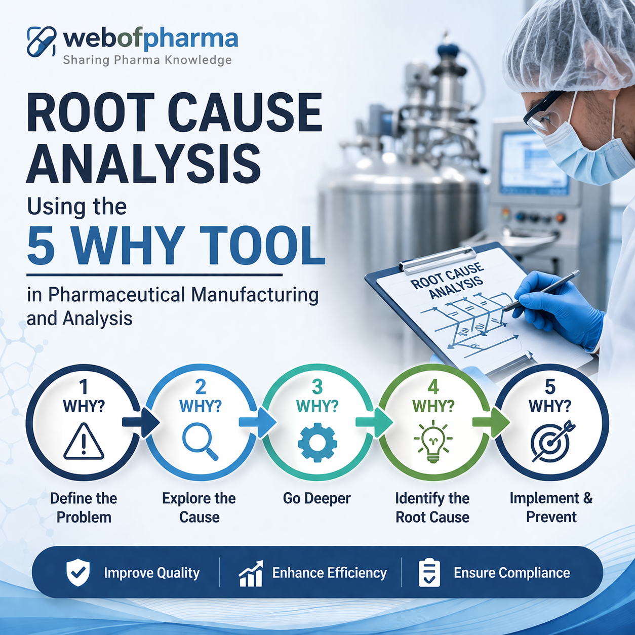Root Cause Analysis