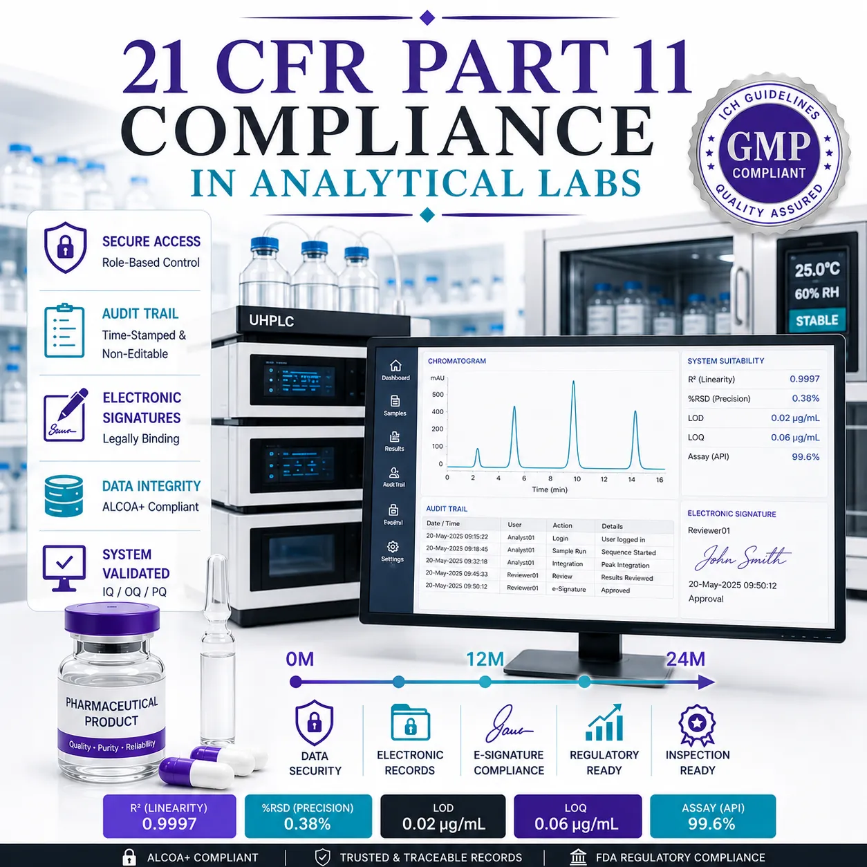 21 CFR Part 11 Compliance in Analytical Labs